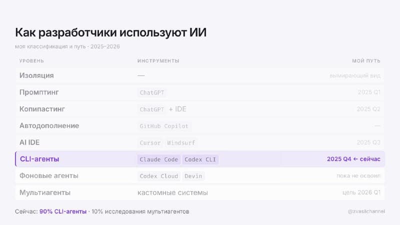 7 уровней ИИ в разработке