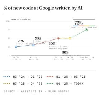 Если Google пишет 75% кода ИИ, стартапу нужен больший процент