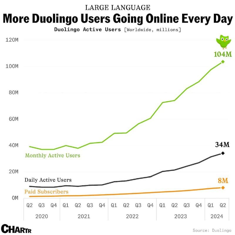 Почему Duolingo удерживает пользователей