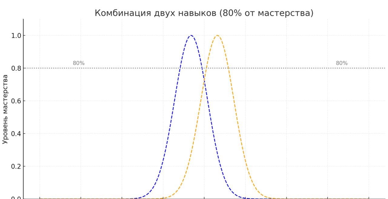 10000 часов или пять навыков по 2000