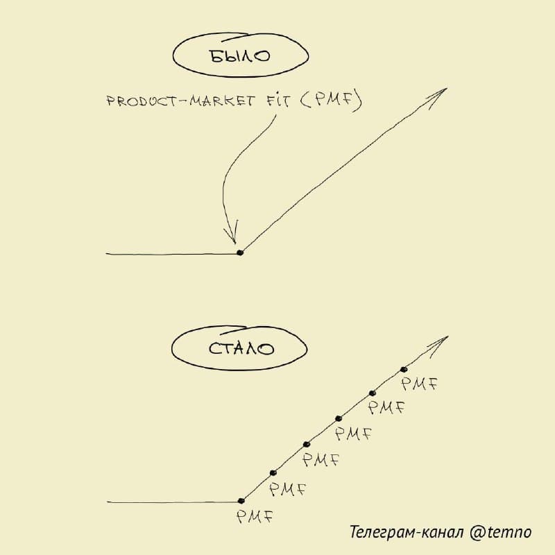Product-market fit как процесс