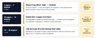 Postmortem Claude Code и реальное отупение модели