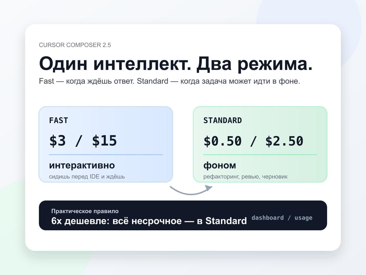 Cursor Composer можно запускать в 6 раз дешевле