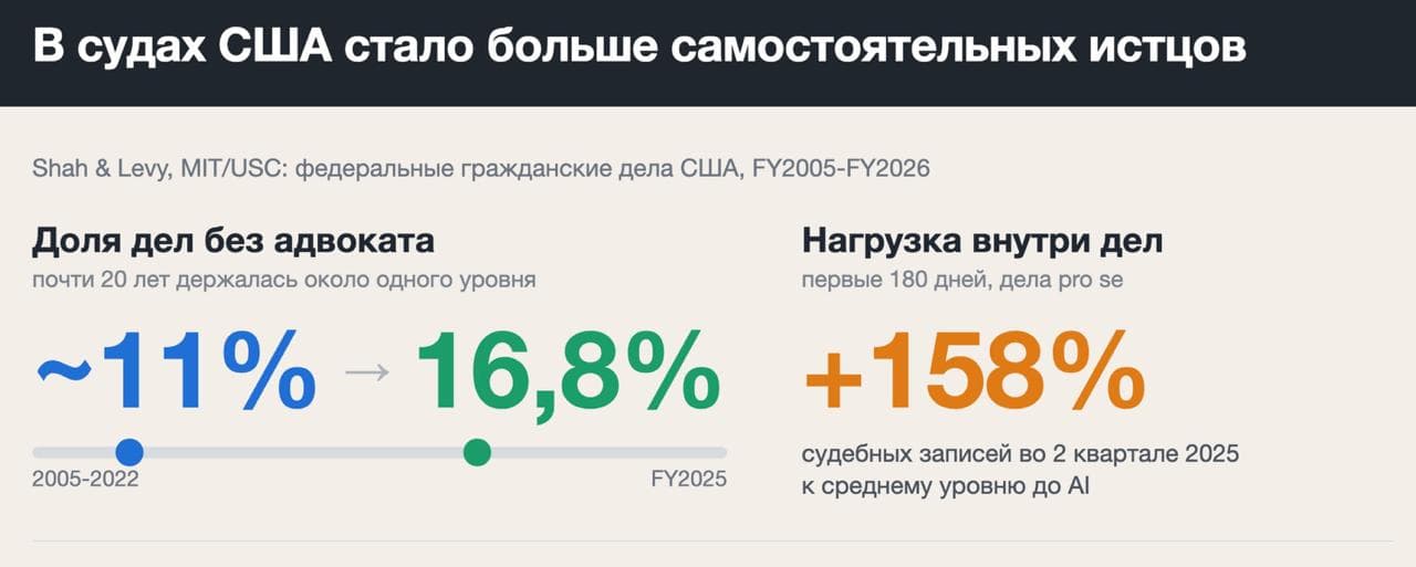 В судах США стало больше самостоятельных истцов