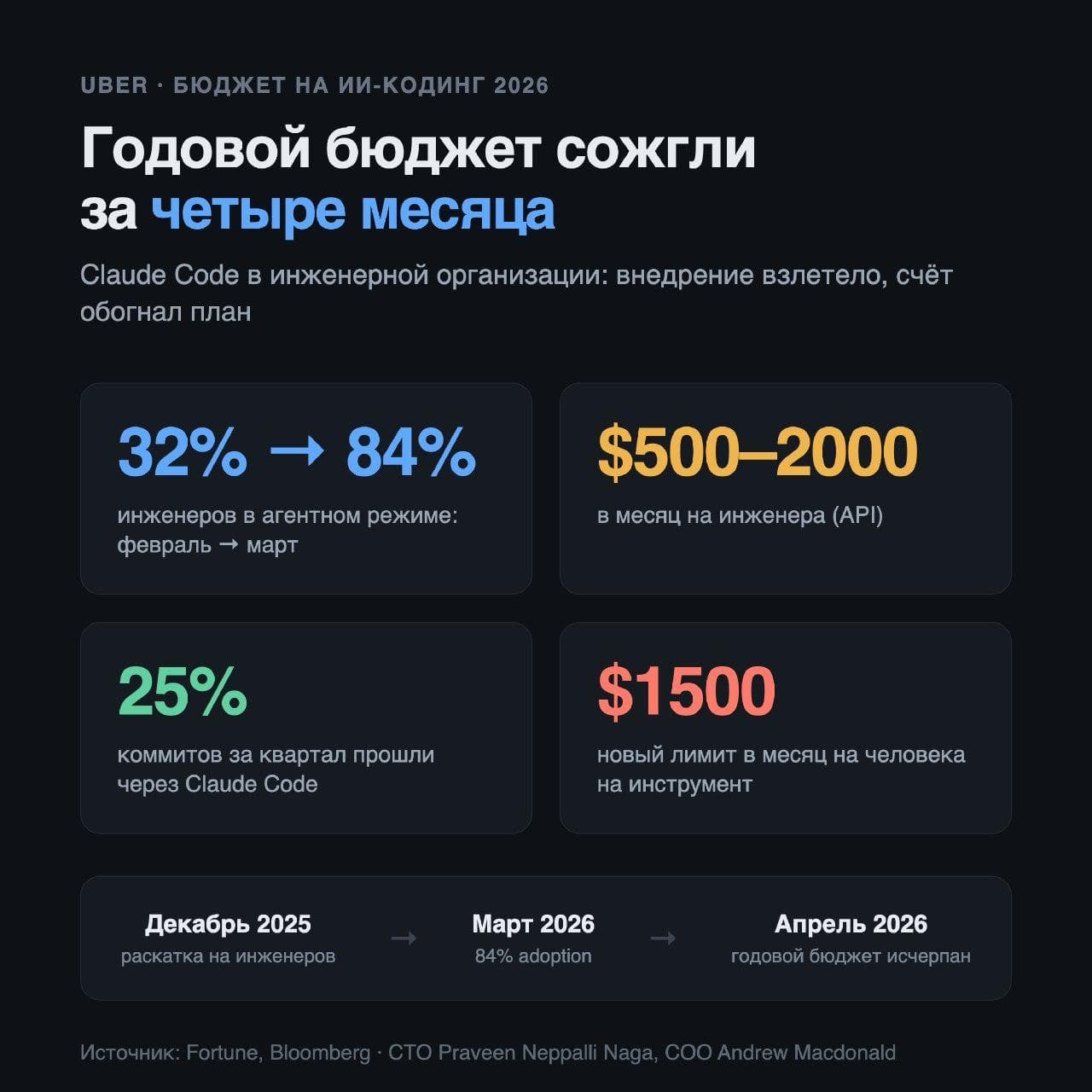 Uber сжёг годовой бюджет на ИИ-кодинг за четыре месяца