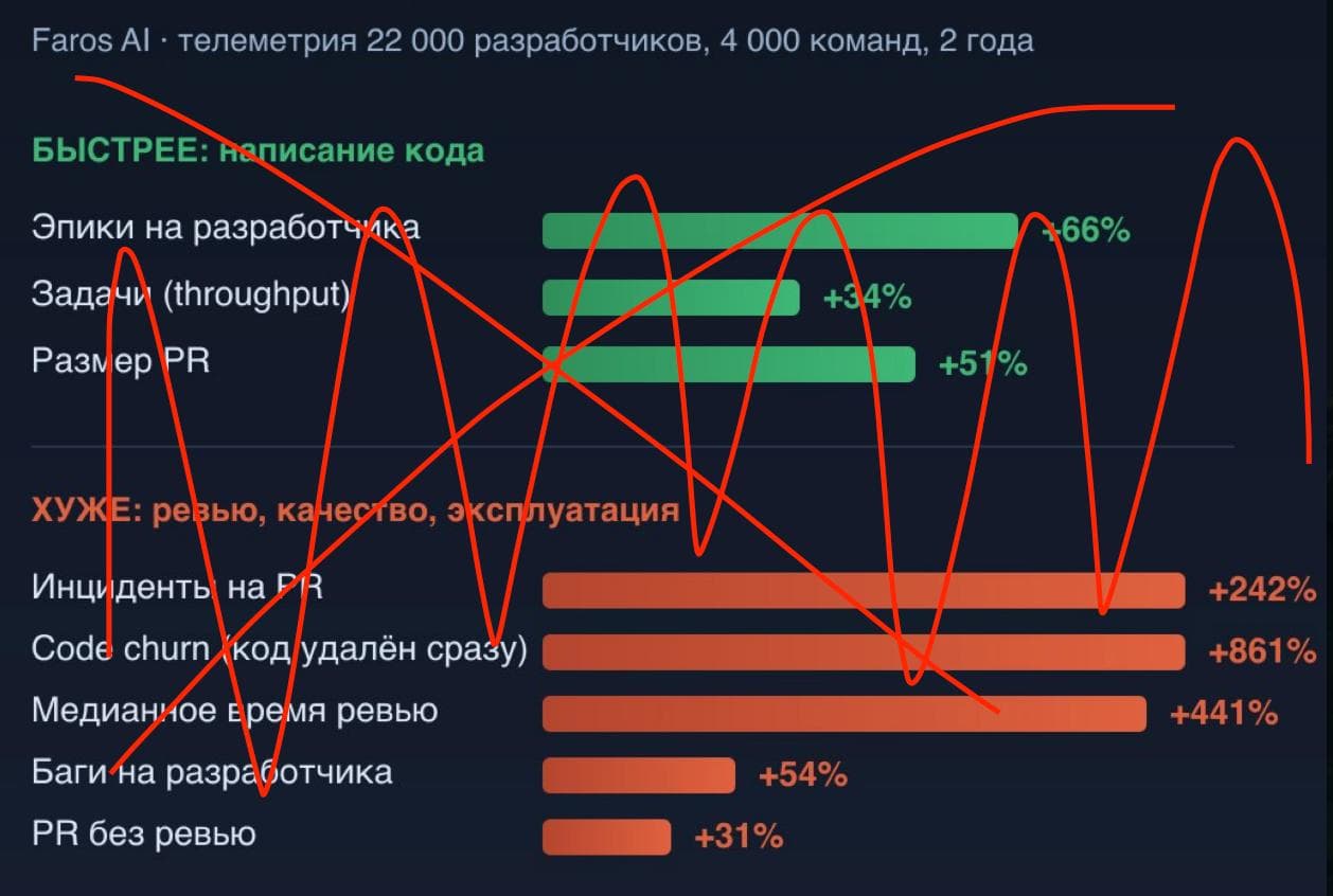 AI-команды пишут больше кода, но есть нюанс