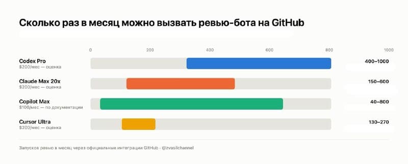 Лимиты ревью-ботов на GitHub