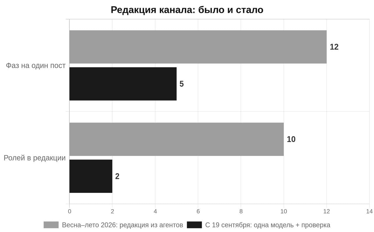 Редакция канала: было и стало