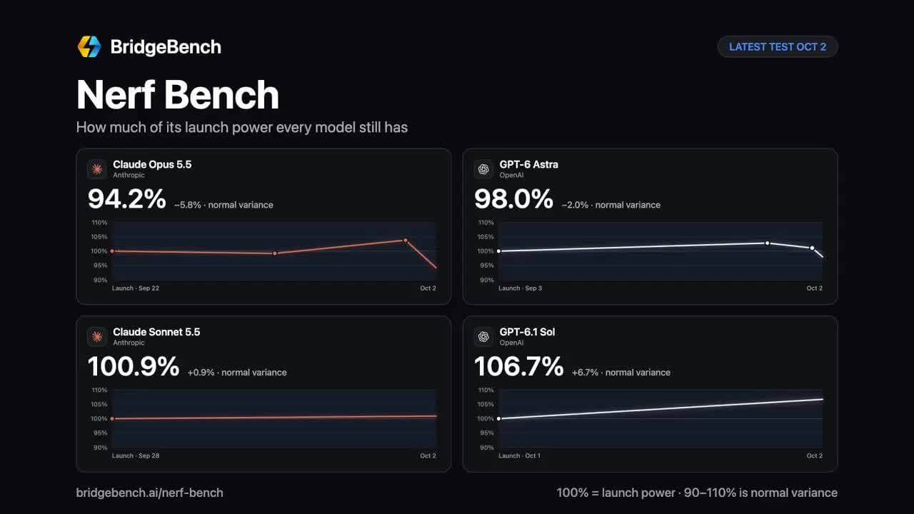 NerfBench — динамика результатов моделей