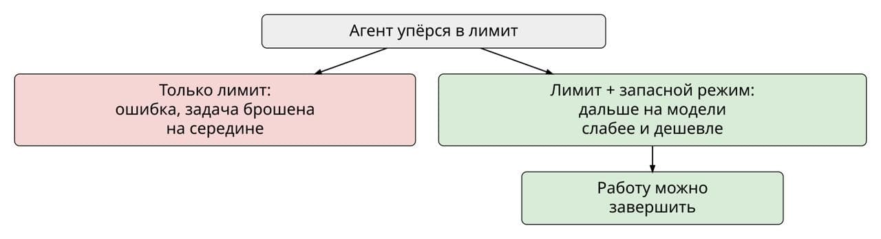 Схема запасного режима для агента при достижении лимита