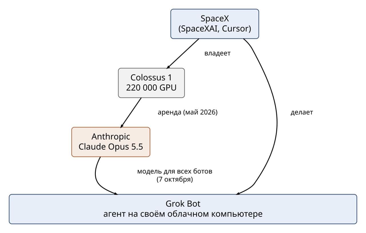 Схема связей SpaceX, Colossus, Claude Opus 5.5 и Grok Bot